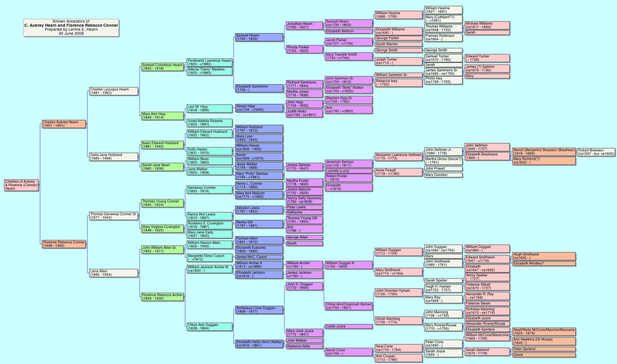 Hearn/Conner Ancestors